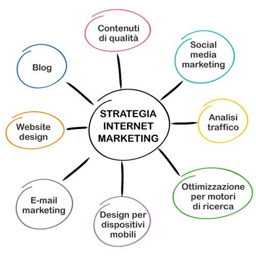 Internet per le aziende